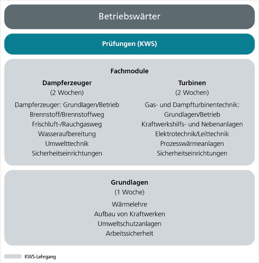 Betriebswärterausbildung